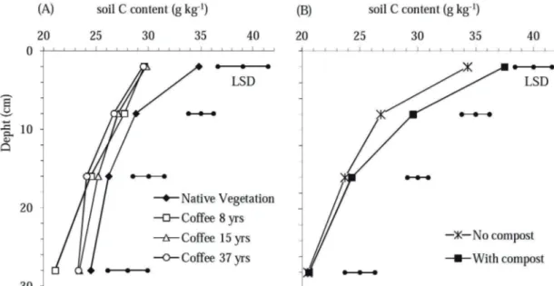 FIGURE 1 - Carbon contents (g kg -1 ) in the 0-20 cm soil layer (A) for the Cerrado and in areas with different coffee  cultivation times; (B) without and with application of the organic compost at Boa Vista Farm in the municipality  of Patrocínio, Minas G