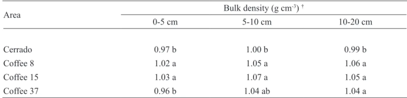 TABLE 4 - Average bulk density (g cm -3 ) for Cerrado and in areas with different coffee cultivation times at Boa  Vista Farm in the municipality of Patrocínio, Minas Gerais state, Brazil.
