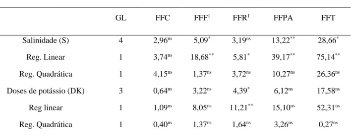 Tabela 2. Resumo da análise de variância para fitomassa fresca do caule (FFC), folhas (FFF), raiz  (FFR), parte aérea, (FFPA) e total (FFT) de porta-enxerto de cajueiro comum irrigadas com águas de  distintas salinidades e adubação potássica, aos 100 dias 