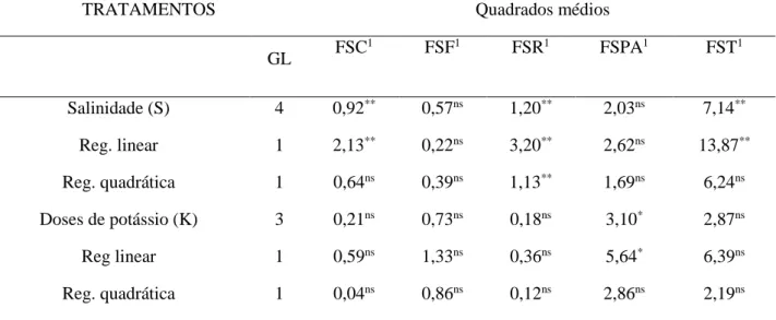 Tabela 3.Resumo da análise de variância para fitomassa seca de folhas (FSF), fitomassa seca de raiz  (FSR), fitomassa seca da parte aérea (FSPA) e fitomassa seca total (FST) de porta-enxerto de cajueiro  comum  irrigadas  com  águas  de  distintas  salinid