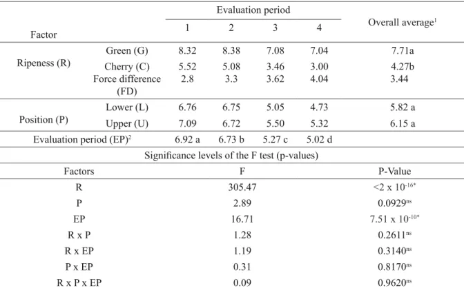 TABLE 1 - Effect of FDF on different ripeness stages (green and cherry) and positions in the plant (lower and  upper) for the cultivar Catuaí Vermelho  referring to the four evaluation periods.