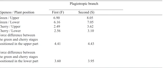 TABLE 4 - Average detachment force of coffee fruits from the Catuaí cultivar in the green and cherry ripeness  stages, at the upper and lower middle position and in the first- and second-order plagiotropic branches