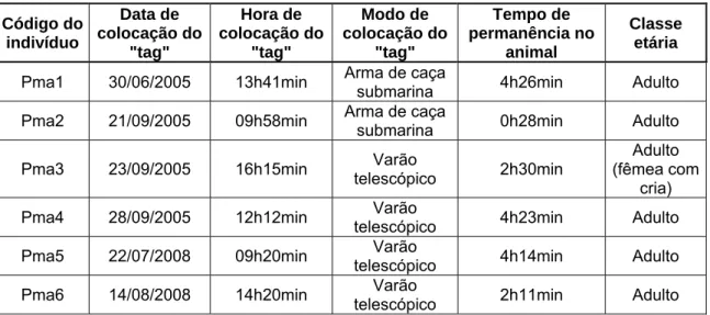 Tabela 1 – Dados relativos às colocações do “tag” nos cachalotes. 