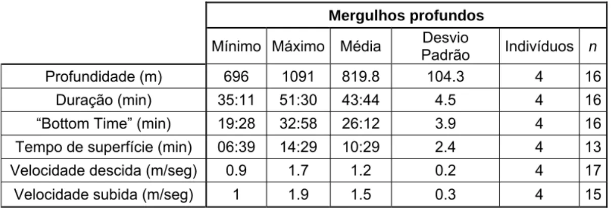 Tabela 2 – Valores dos diferentes parâmetros de mergulhos profundos de cachalote (o desvio  padrão é apresentado em valores decimais)