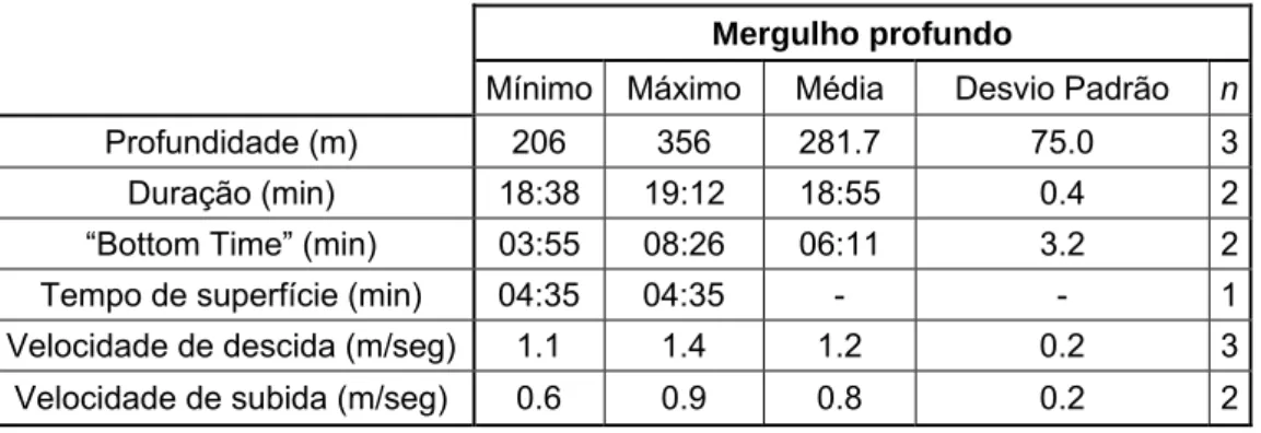 Tabela 4 – Valores dos diferentes parâmetros de mergulho profundo do cachalote Pma3 (o  desvio padrão é apresentado em valores decimais)