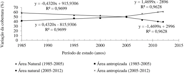 Figura 2. Percentual de variação das áreas (natural e antrópica) ao longo dos anos. 