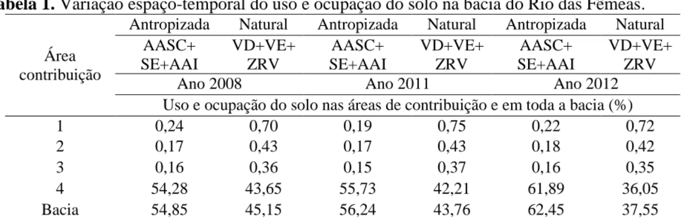 Tabela 1. Variação espaço-temporal do uso e ocupação do solo na bacia do Rio das Fêmeas