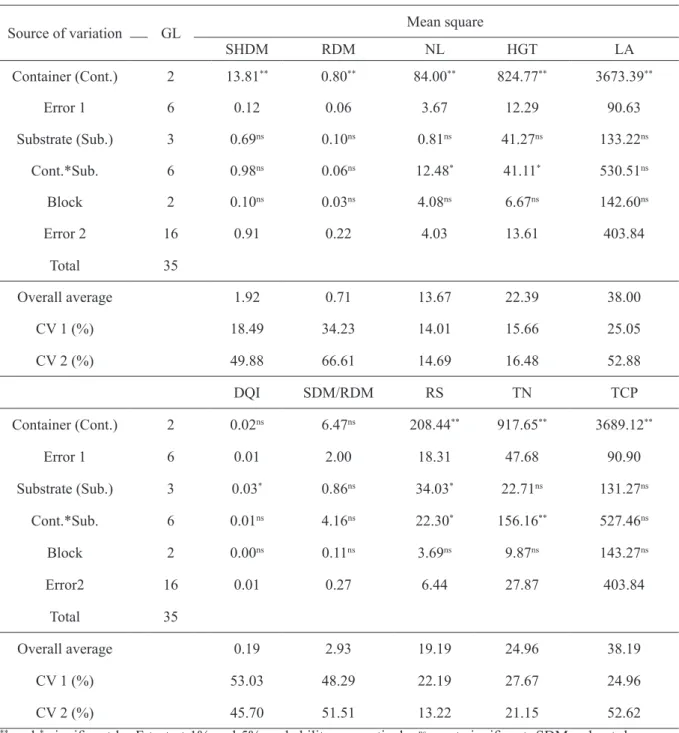 TABLE 2 - Summary of the analysis of variance of the interaction between container and substrate (Cont.*Sub.),  indicating the coefficients of variation (CV), degrees of freedom (GL) and the mean squares of response variables