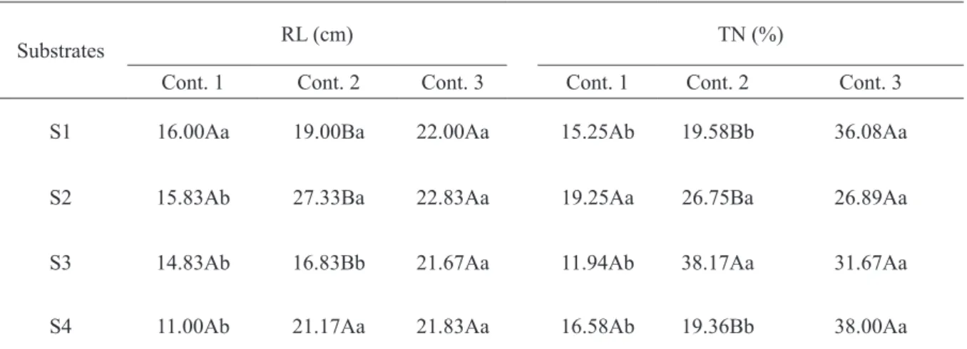 TABLE 4 - Root length (RL) and total nitrogen (TN) of Conilon coffee seedlings in different substrates and  containers.