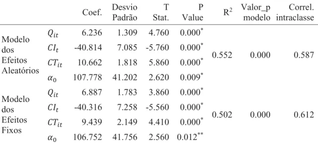 Tabela 8. Modelo dos efeitos fixos e aleatórios com variável dependente ܲܲܮ ௜௧ .  Coef
