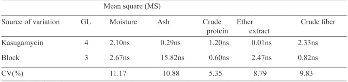 TABLE 1 - Physical and chemical analysis of green coffee bean treated with kasugamycin and copper hydroxide