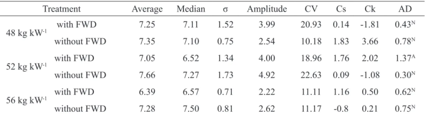 TABLE 1 - Descriptive statistics for fuel consumption as a function of the mass-power ratio and the use of  auxiliary front-wheel drive