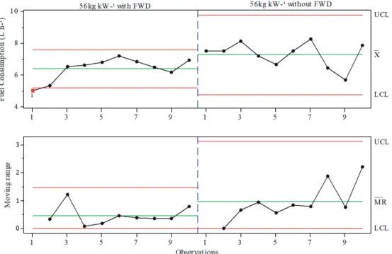 FIGURE 3 - Control charts of individual values and moving range for hourly fuel consumption in the configuration  56 kg kW -1  with and without auxiliary front-wheel drive (FWD).