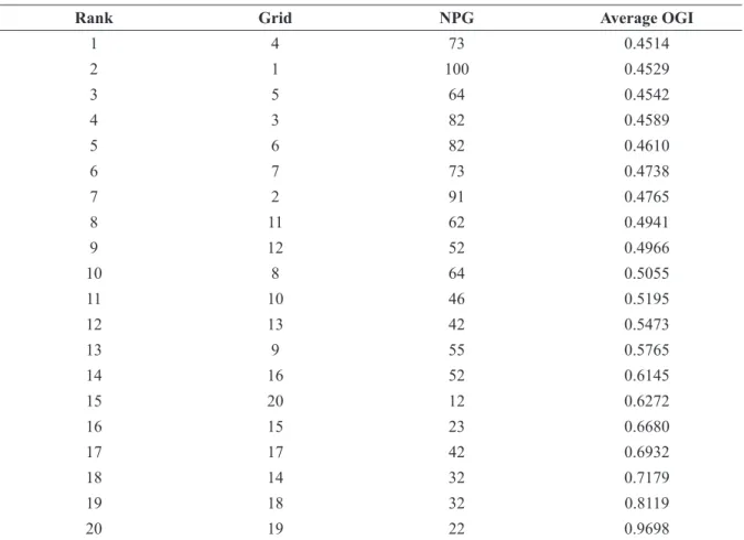 TABLE 3 - Ranking of grids based on average OGI