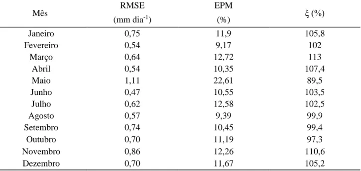 Tabela 3. Razão entre as médias (ξ), raiz quadrada do erro médio (RMSE) e erro percentual médio  (EPM)  entre  a  ET o   estimada  pelo  modelos  digitais  de  elevação  utilizando  as  equações  de  HS  original (1985) e HS calibrados o alfa e beta
