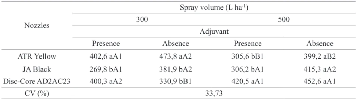 TABLE 1 - Density droplets (droplets per cm -2 ) in the edge function, spray volume, and absence or presence of  adjuvant.