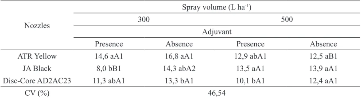 TABLE 2 - Coverage area (%) at peak function, spray volume, and absence or presence of adjuvant