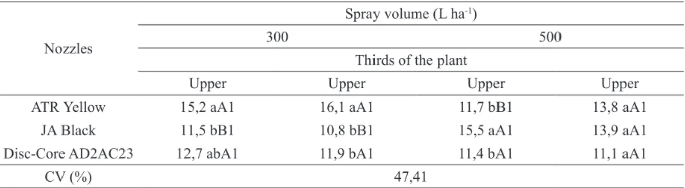 TABLE 4 - Coverage area (%) due nozzles, spray volumes at upper and lower thirds of the coffee plants.