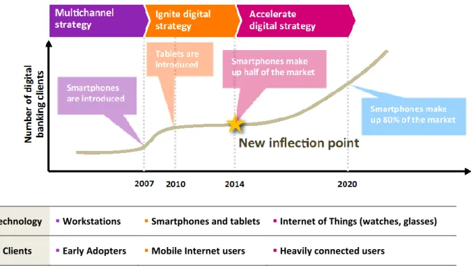 Figure 3.2.1: The Evolution of Digital Strategy for Banks   Source: A.T. Kearney analysis 