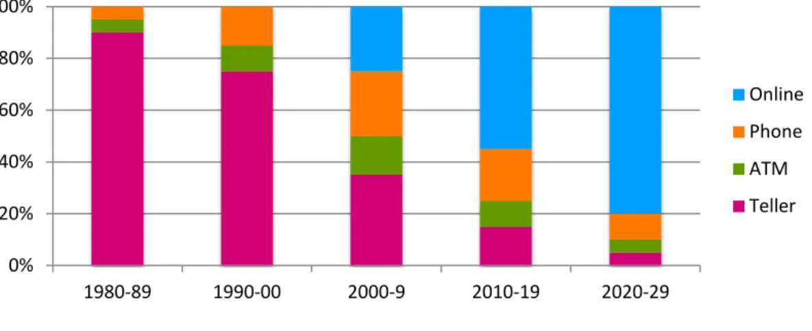 Figure 3.2.2.: Banking transactions (as a % of pre-1980 teller branch activity) 