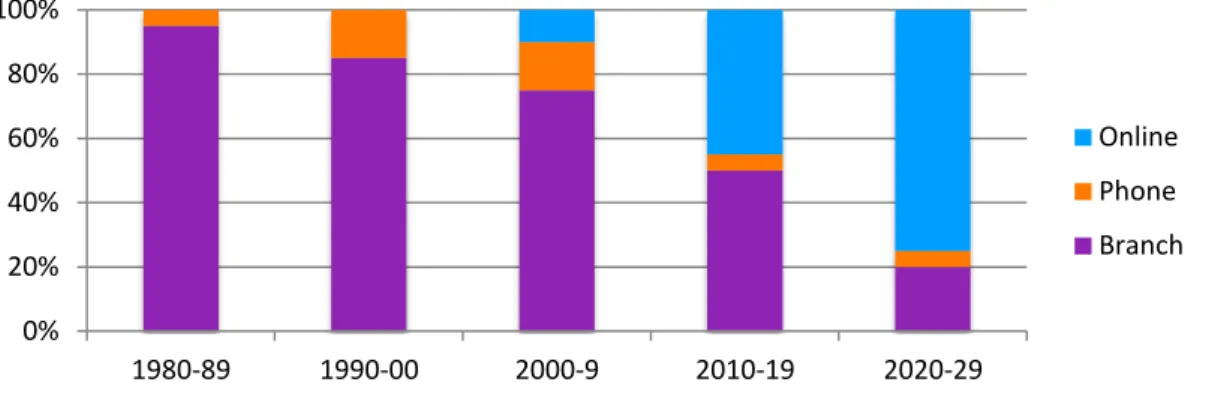 Figure 3.2.4.: Banking sales (account acquisition) 