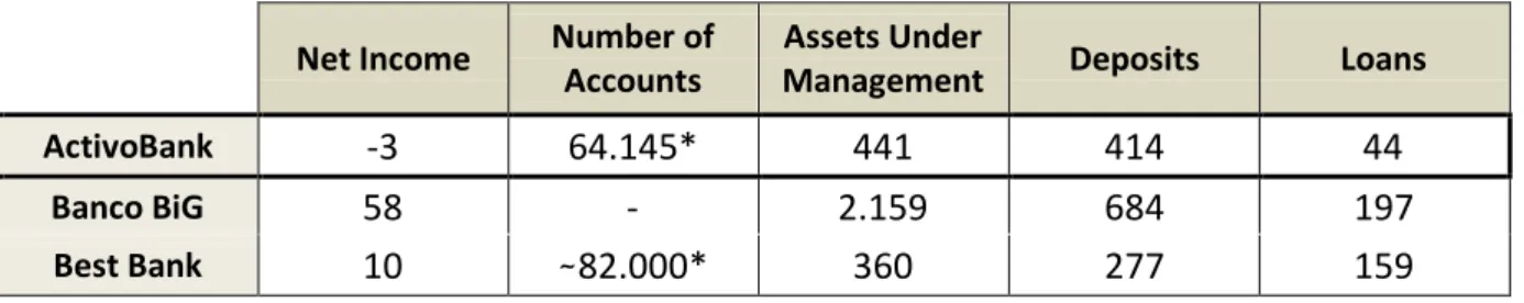 Table 3.3.1.: Summary of relevant data on online banks in Portugal 