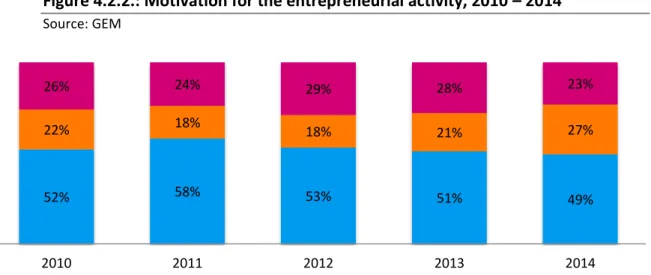 Figure 4.2.2.: Motivation for the entrepreneurial activity, 2010 – 2014