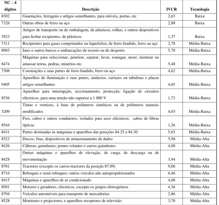 Tabela 4 – Produtos dinâmicos com vantagem comparativa revelada segundo o grau de  intensidade tecnológica 