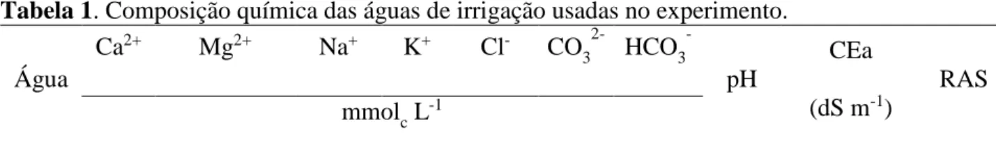 Tabela 1. Composição química das águas de irrigação usadas no experimento. 