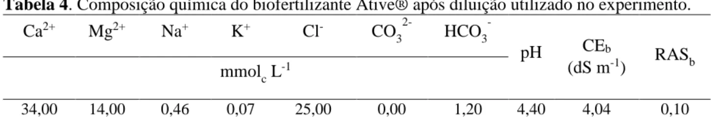 Tabela 4. Composição química do biofertilizante Ative® após diluição utilizado no experimento