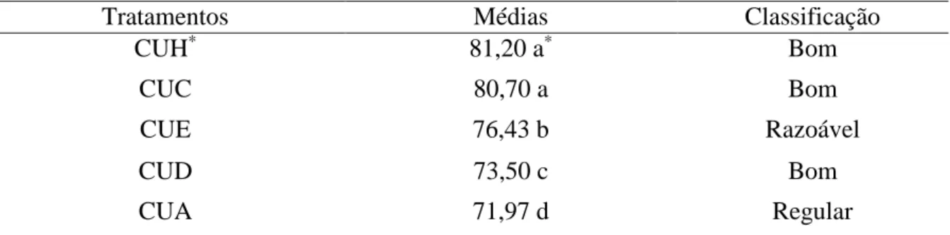 Tabela 8 – Valores médios dos coeficientes de uniformidade de distribuição de água e classificação  dos ensaios de uniformidade de lâminas de irrigação num pivô central no município de Silvânia  –  GO