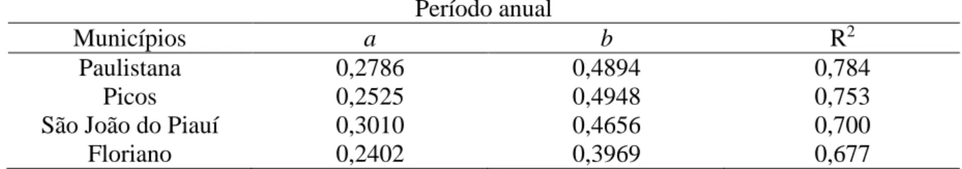 Tabela 4. Valores anuais e sazonais dos coeficientes a e b da equação de Angström - Prescott para  os municípios do Estado do Piauí