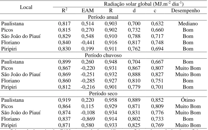 Tabela 5. Indicadores estatísticos para a análise de concordância da radiação solar global medida e  estimada no período anual, chuvoso e seco para municípios situados no Estado do Piauí