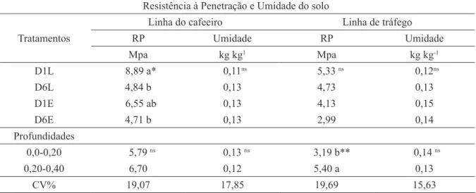 TABELA 3 - Resistência à penetração (RP) e umidade gravimétrica do solo, na linha de plantio e na linha de  tráfego do cafeeiro arborizado