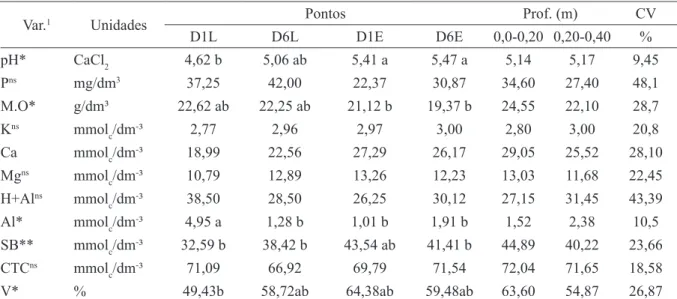TABELA 4 - Caracterização química do solo na profundidade (Prof.) de 0-20 cm e 20-40 cm, pH, fósforo (P),  matéria orgânica (Mo), potássio (K), cálcio (Ca), magnésio (Mg), capacidade de troca de cátions (CTC), acidez  potencial (H+Al), soma de bases (SB), 