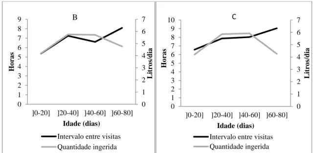 Figura 4.8 - Distribuição do intervalo entre visitas (h) e quantidade ingerida (l/dia) em  função da idade nas explorações de engorda (D,E)