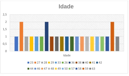 Gráfico 1- Idade  Fonte: Elaboração Própria 