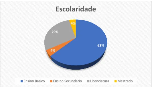 Gráfico 3- Escolaridade  Fonte: Elaboração Própria 