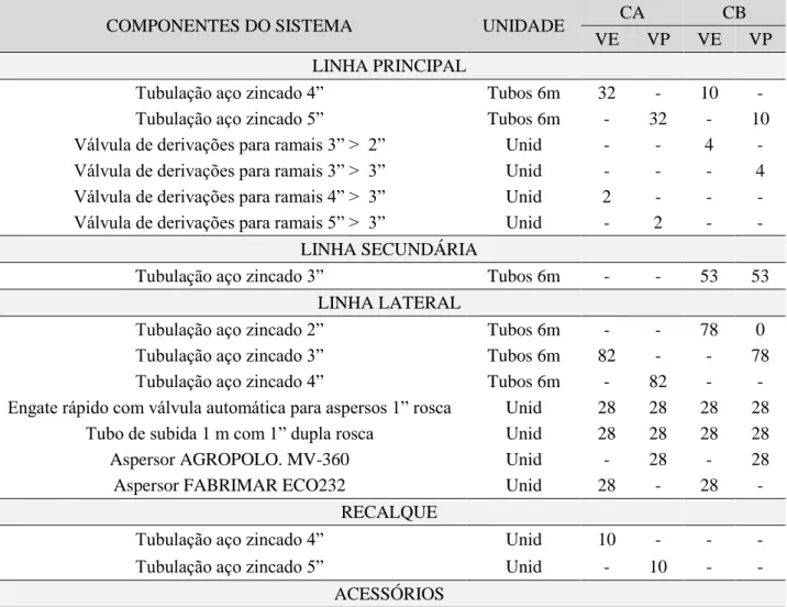 Tabela 6. Quantidade de materiais nas configurações A e B. 