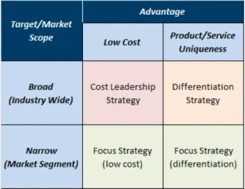 Figure 2: Porter's Generic Strategies 20