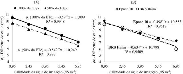 Figura 2 – (A) Diâmetro do caule (ø c ) de feijão-caupi em regimes hídricos de 50% da ETc (▲) e 100% da  ETc (●); (B) Diâmetro do caule (ø c ) do feijoeiro caupi, cultivar Epace 10 (♦) e BRS Itaim (○), em função de  níveis de salinidade da água de irrigaçã