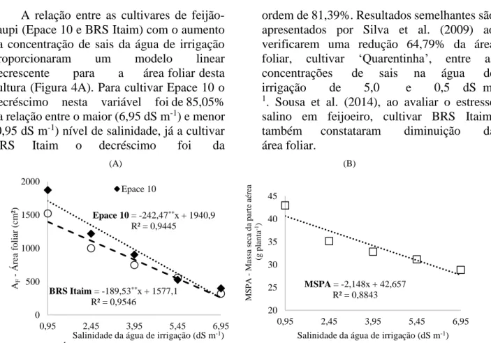 Figura 4. (A) Área foliar (A F ) do feijoeiro caupi, cultivar Epace 10 (♦) e BRS Itaim (○); (B) Massa seca da  parte aérea (MSPA) do feijoeiro caupi em função de níveis de salinidade da água de irrigação