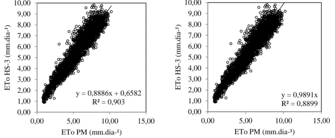 Figura 2. Regressão linear entre valores diários da evapotranspiração de referência (ETo) estimados pelo  modelo de Penman-Monteith (Pmon) (eixo x) em relação ao modelo de Hargreaves-Samani original  (HS-0)  equação  completa  (a)  e  forçada  pela  raiz  
