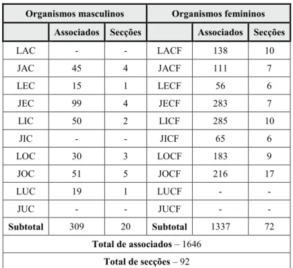 Tabela 3 – Associados e secções da Ação Católica na Arquidiocese de Évora em 1959 141