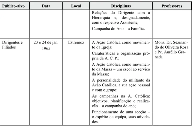 Tabela 4 – Datas dos Cursos propostos pela Ação Católica na Arquidiocese de Évora 142