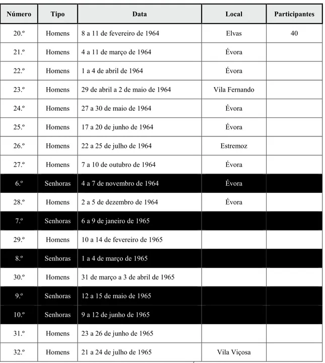Tabela 5 – Cursos de Cristandade realizados na Arquidiocese de Évora desde o seu surgimento até à morte de  D