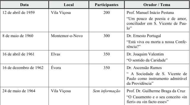 Tabela 6 – Data das Jornadas Vicentinas, local e orador das sessões de estudo 148