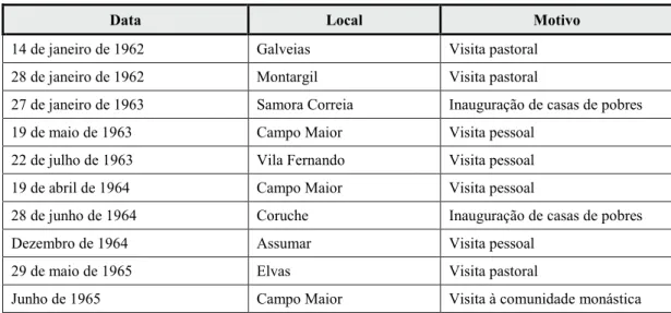 Tabela 7 – Data, localidade e motivo das visitas de D. Manuel Trindade Salgueiro na Arquidiocese de Évora 163