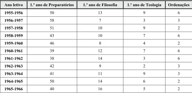 Tabela 8 – Número de seminaristas e ordenados por ano letivo entre 1955 e 1966