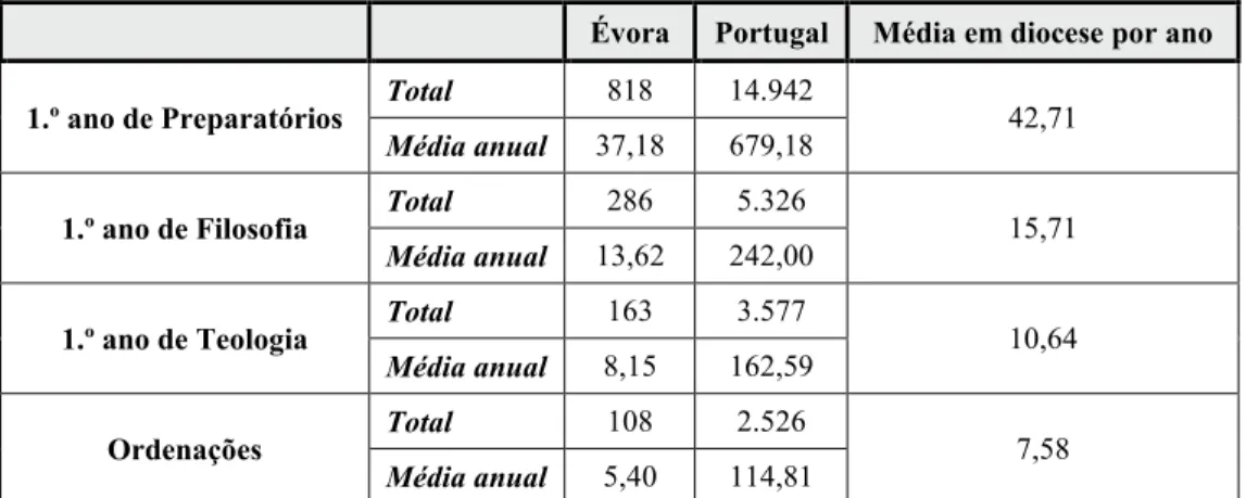 Tabela 9 - Total e média anual em Évora e em Portugal entre 1930 e 1952 
